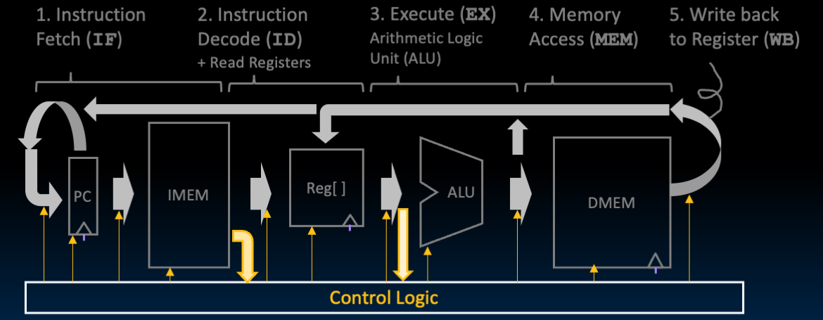 As the datapath computes values, the control logic selects the necessary values needed to execute the instruction.