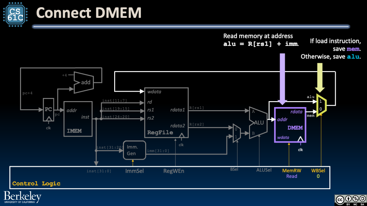 DMEM: Connect and use a mux before WB (Write Back) phase.