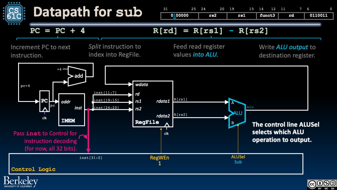 To implement sub and add, we update control logic.